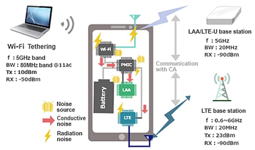 Murata Problèmes de bruit/Suppression du bruit dans la bande de 5 GHz